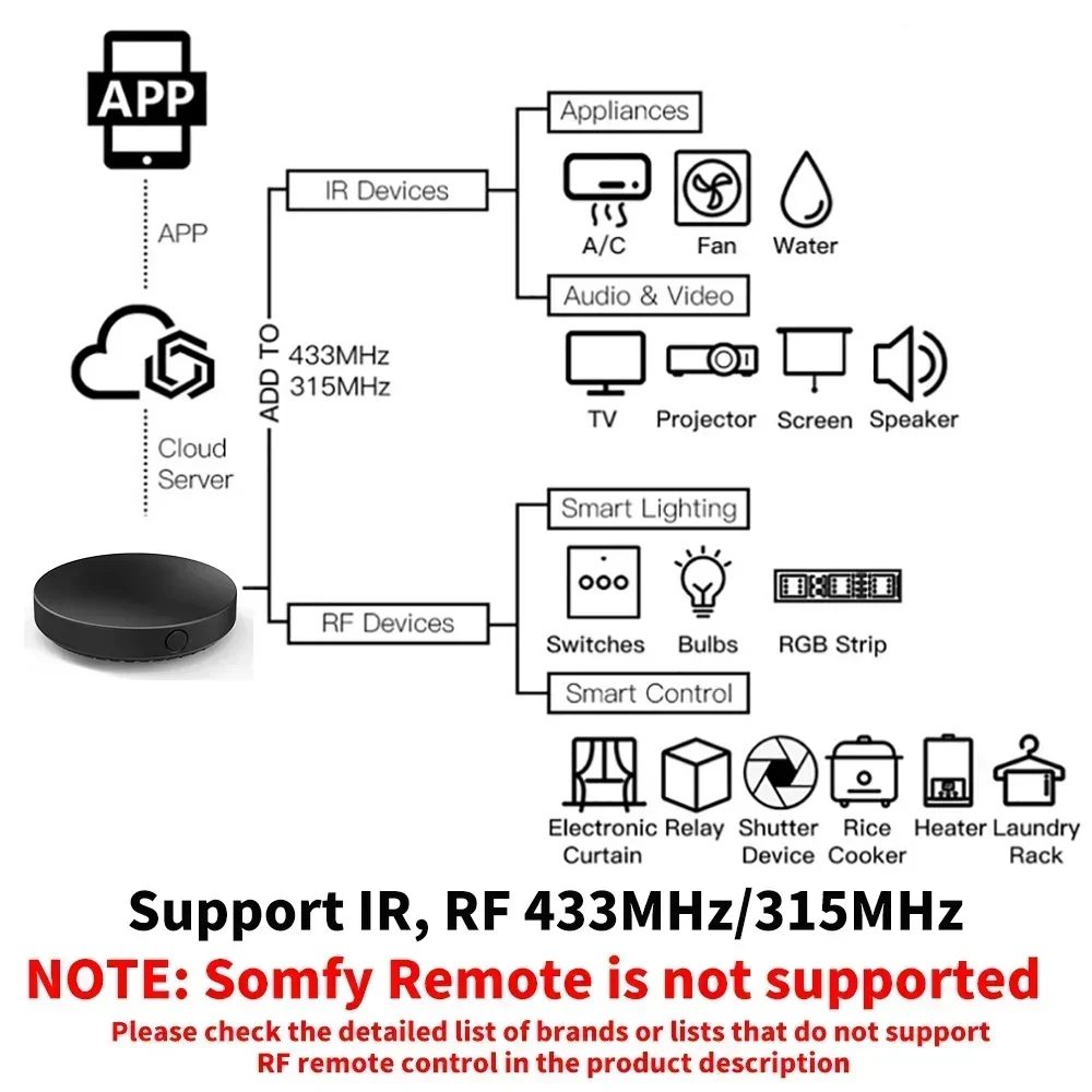 Tuya WiFi IR RF Pilot zdalnego – Universal Remote Smart Home recenzja i cena